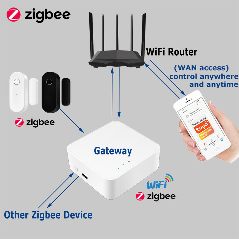 Tuya Akıllı Zigbee Kapı Sensör - Smart Home Security System incelemesi ve fiyatı